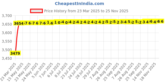 moglix.com AOW 60W Heavy Super Bright 4Led Spot Flood Beam Driving Fog Lamp (60W, 2 PCS) for Honda CB Hornet 160R aow Price History Graph from 23 Mar 2025 to 24 Nov 2025