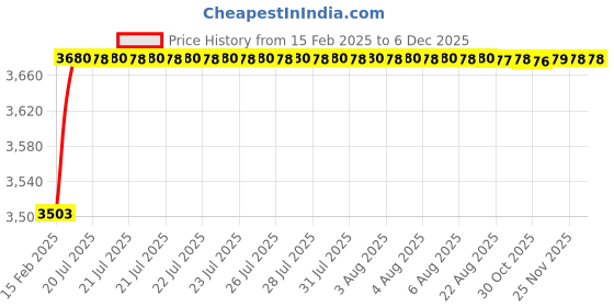 moglix.com AOW 60W Heavy Super Bright 4Led Spot Flood Beam Driving Fog Lamp (60W, 2 PCS) for Honda CB Unicorn aow Price History Graph from 15 Feb 2025 to 5 Dec 2025