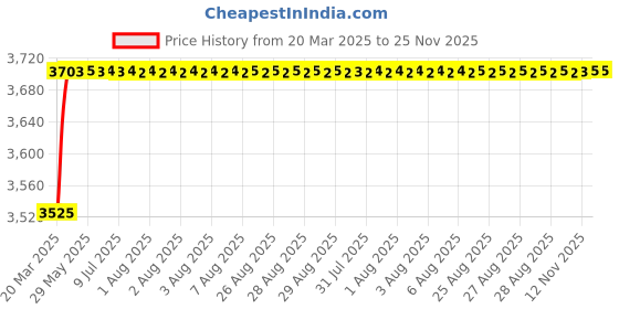moglix.com AOW 60W Heavy Super Bright 4Led Spot Flood Beam Driving Fog Lamp (60W, 2 PCS) for Honda CB Unicorn 160 aow Price History Graph from 20 Mar 2025 to 24 Nov 2025