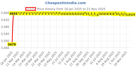 moglix.com AOW 60W Heavy Super Bright 4Led Spot Flood Beam Driving Fog Lamp (60W, 2 PCS) for Hyundai Eon aow Price History Graph from 18 Jan 2025 to 20 Nov 2025