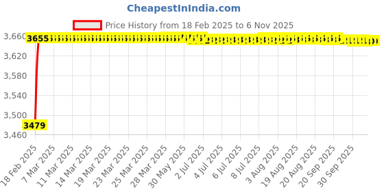 moglix.com AOW 60W Heavy Super Bright 4Led Spot Flood Beam Driving Fog Lamp (60W, 2 PCS) for Hyundai i10 aow Price History Graph from 18 Feb 2025 to 4 Nov 2025