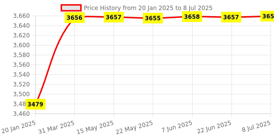 moglix.com AOW 60W Heavy Super Bright 4Led Spot Flood Beam Driving Fog Lamp (60W, 2 PCS) for Hyundai Verna aow Price History Graph from 20 Jan 2025 to 8 Jul 2025
