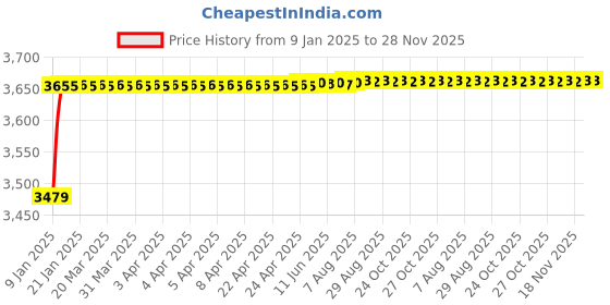 moglix.com AOW 60W Heavy Super Bright 4Led Spot Flood Beam Driving Fog Lamp (60W, 2 PCS) for KTM Duke 1190 aow Price History Graph from 9 Jan 2025 to 28 Nov 2025