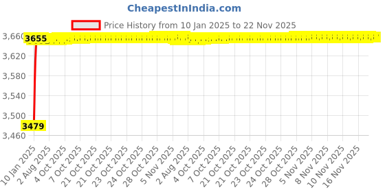 moglix.com AOW 60W Heavy Super Bright 4Led Spot Flood Beam Driving Fog Lamp (60W, 2 PCS) for KTM Duke 390 aow Price History Graph from 10 Jan 2025 to 22 Nov 2025