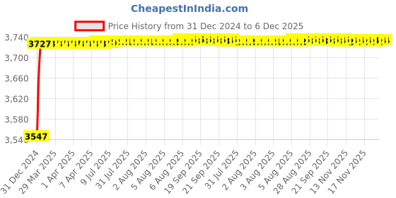 moglix.com AOW 60W Heavy Super Bright 4Led Spot Flood Beam Driving Fog Lamp (60W, 2 PCS) for Land Rover Freelander 2 aow Price History Graph from 31 Dec 2024 to 5 Dec 2025