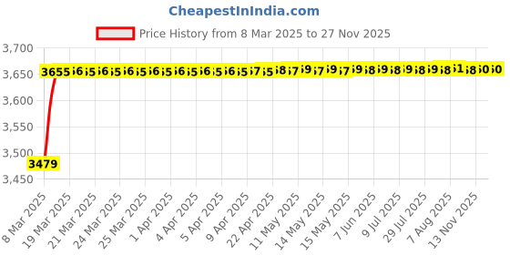 moglix.com AOW 60W Heavy Super Bright 4Led Spot Flood Beam Driving Fog Lamp (60W, 2 PCS) for Land Rover Range Rover aow Price History Graph from 8 Mar 2025 to 26 Nov 2025