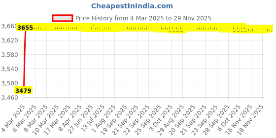 moglix.com AOW 60W Heavy Super Bright 4Led Spot Flood Beam Driving Fog Lamp (60W, 2 PCS) for Land Rover Range Rover Sport aow Price History Graph from 4 Mar 2025 to 29 Nov 2025