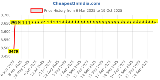 moglix.com AOW 60W Heavy Super Bright 4Led Spot Flood Beam Driving Fog Lamp (60W, 2 PCS) for Mahindra Jeep aow Price History Graph from 6 Mar 2025 to 18 Oct 2025