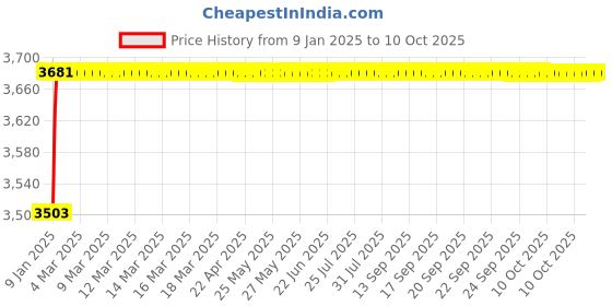 moglix.com AOW 60W Heavy Super Bright 4Led Spot Flood Beam Driving Fog Lamp (60W, 2 PCS) for Mahindra Marshal aow Price History Graph from 9 Jan 2025 to 10 Oct 2025