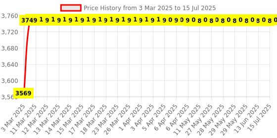 moglix.com AOW 60W Heavy Super Bright 4Led Spot Flood Beam Driving Fog Lamp (60W, 2 PCS) for Mahindra Verito aow Price History Graph from 3 Mar 2025 to 15 Jul 2025