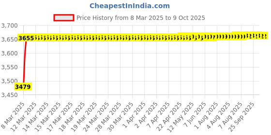 moglix.com AOW 60W Heavy Super Bright 4Led Spot Flood Beam Driving Fog Lamp (60W, 2 PCS) for Mahindra Xcent aow Price History Graph from 8 Mar 2025 to 9 Oct 2025