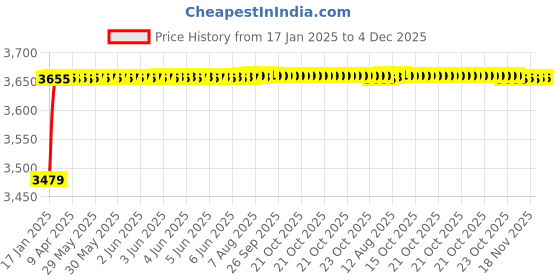moglix.com AOW 60W Heavy Super Bright 4Led Spot Flood Beam Driving Fog Lamp (60W, 2 PCS) for Mahindra XUV 500 aow Price History Graph from 17 Jan 2025 to 4 Dec 2025