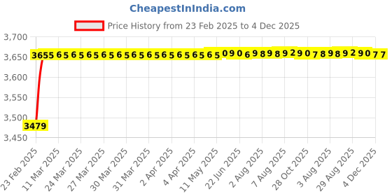 moglix.com AOW 60W Heavy Super Bright 4Led Spot Flood Beam Driving Fog Lamp (60W, 2 PCS) for Maruti Suzuki Baleno aow Price History Graph from 23 Feb 2025 to 4 Dec 2025