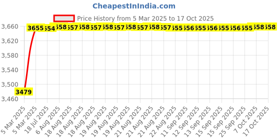 moglix.com AOW 60W Heavy Super Bright 4Led Spot Flood Beam Driving Fog Lamp (60W, 2 PCS) for Maruti Suzuki Celerio aow Price History Graph from 5 Mar 2025 to 15 Oct 2025