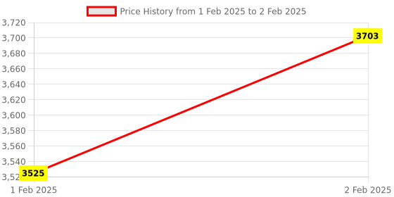 moglix.com AOW 60W Heavy Super Bright 4Led Spot Flood Beam Driving Fog Lamp (60W, 2 PCS) for Maruti Suzuki Eeco aow Price History Graph from 1 Feb 2025 to 2 Feb 2025