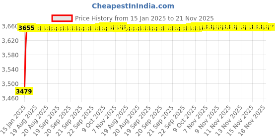 moglix.com AOW 60W Heavy Super Bright 4Led Spot Flood Beam Driving Fog Lamp (60W, 2 PCS) for Maruti Suzuki Swift Dzire aow Price History Graph from 15 Jan 2025 to 20 Nov 2025
