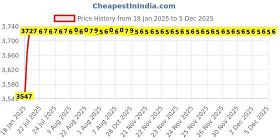 moglix.com AOW 60W Heavy Super Bright 4Led Spot Flood Beam Driving Fog Lamp (60W, 2 PCS) for Maruti Suzuki WagonR aow Price History Graph from 18 Jan 2025 to 5 Dec 2025