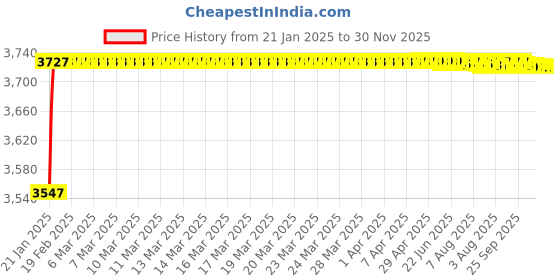 moglix.com AOW 60W Heavy Super Bright 4Led Spot Flood Beam Driving Fog Lamp (60W, 2 PCS) for Renault Koleos aow Price History Graph from 21 Jan 2025 to 30 Nov 2025