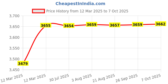 moglix.com AOW 60W Heavy Super Bright 4Led Spot Flood Beam Driving Fog Lamp (60W, 2 PCS) for Renault Pulse aow Price History Graph from 12 Mar 2025 to 7 Oct 2025