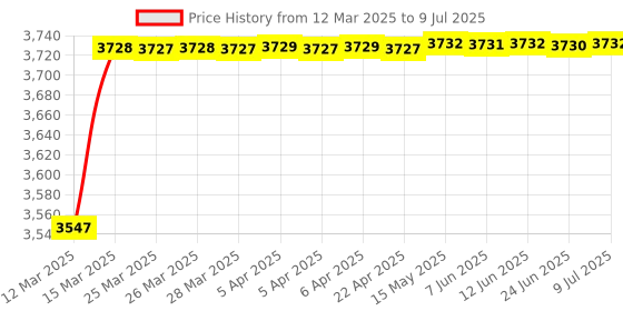 moglix.com AOW 60W Heavy Super Bright 4Led Spot Flood Beam Driving Fog Lamp (60W, 2 PCS) for Royal Enfield 350 Twin Spark aow Price History Graph from 12 Mar 2025 to 9 Jul 2025