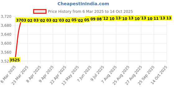 moglix.com AOW 60W Heavy Super Bright 4Led Spot Flood Beam Driving Fog Lamp (60W, 2 PCS) for Royal Enfield Classic 350 aow Price History Graph from 6 Mar 2025 to 14 Oct 2025