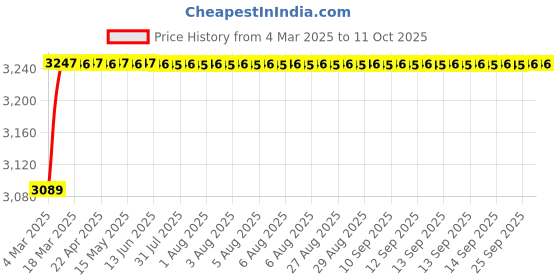 moglix.com AOW 60W Heavy Super Bright 4Led Spot Flood Beam Driving Fog Lamp (60W, 2 PCS) for Royal Enfield Himalayan aow Price History Graph from 4 Mar 2025 to 11 Oct 2025