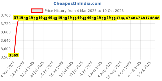 moglix.com AOW 60W Heavy Super Bright 4Led Spot Flood Beam Driving Fog Lamp (60W, 2 PCS) for Royal Enfield Thunderbird 350 aow Price History Graph from 4 Mar 2025 to 17 Oct 2025