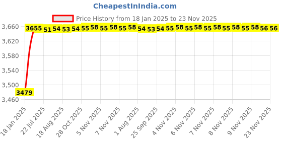 moglix.com AOW 60W Heavy Super Bright 4Led Spot Flood Beam Driving Fog Lamp (60W, 2 PCS) for Royal Enfield Thunderbird 500 aow Price History Graph from 18 Jan 2025 to 23 Nov 2025