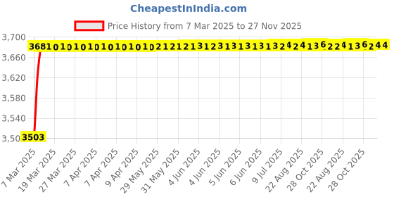 moglix.com AOW 60W Heavy Super Bright 4Led Spot Flood Beam Driving Fog Lamp (60W, 2 PCS) for Skoda Laura aow Price History Graph from 7 Mar 2025 to 27 Nov 2025