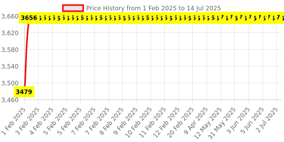 moglix.com AOW 60W Heavy Super Bright 4Led Spot Flood Beam Driving Fog Lamp (60W, 2 PCS) for Skoda Octavia aow Price History Graph from 1 Feb 2025 to 14 Jul 2025