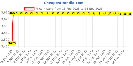 moglix.com AOW 60W Heavy Super Bright 4Led Spot Flood Beam Driving Fog Lamp (60W, 2 PCS) for Tata Sumo aow Price History Graph from 18 Feb 2025 to 24 Nov 2025