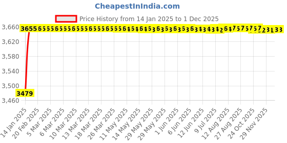 moglix.com AOW 60W Heavy Super Bright 4Led Spot Flood Beam Driving Fog Lamp (60W, 2 PCS) for Tata Sumo Grande aow Price History Graph from 14 Jan 2025 to 30 Nov 2025