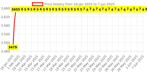 moglix.com AOW 60W Heavy Super Bright 4Led Spot Flood Beam Driving Fog Lamp (60W, 2 PCS) for Tata Sumo Spacio aow Price History Graph from 18 Jan 2025 to 7 Jun 2025