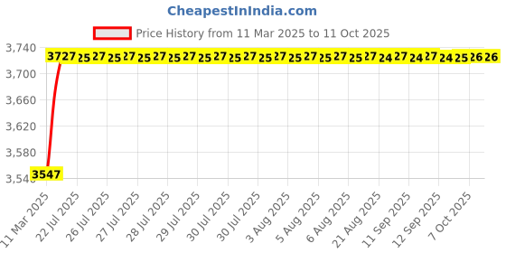 moglix.com AOW 60W Heavy Super Bright 4Led Spot Flood Beam Driving Fog Lamp (60W, 2 PCS) for Tata Zest aow Price History Graph from 11 Mar 2025 to 11 Oct 2025