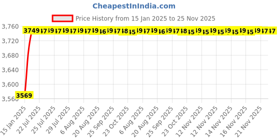 moglix.com AOW 60W Heavy Super Bright 4Led Spot Flood Beam Driving Fog Lamp (60W, 2 PCS) for Toyota Etios aow Price History Graph from 15 Jan 2025 to 24 Nov 2025
