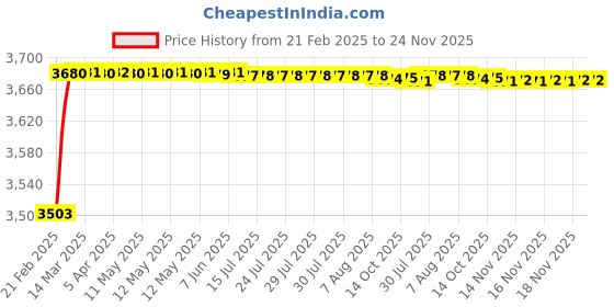 moglix.com AOW 60W Heavy Super Bright 4Led Spot Flood Beam Driving Fog Lamp (60W, 2 PCS) for Toyota Etios Liva aow Price History Graph from 21 Feb 2025 to 24 Nov 2025