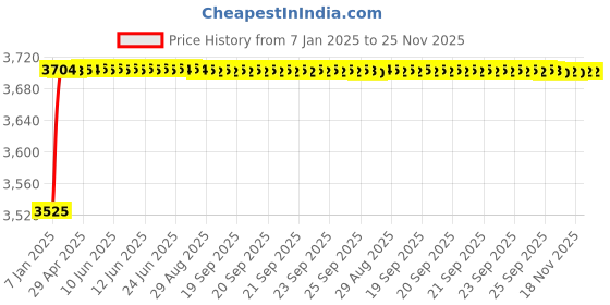 moglix.com AOW 60W Heavy Super Bright 4Led Spot Flood Beam Driving Fog Lamp (60W, 2 PCS) for Toyota Fortuner aow Price History Graph from 7 Jan 2025 to 25 Nov 2025