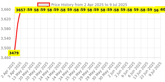 moglix.com AOW 60W Heavy Super Bright 4Led Spot Flood Beam Driving Fog Lamp (60W, 2 PCS) for TVS Apache RTR 250 aow Price History Graph from 2 Apr 2025 to 9 Jul 2025