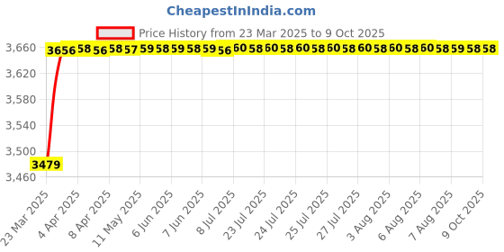 moglix.com AOW 60W Heavy Super Bright 4Led Spot Flood Beam Driving Fog Lamp (60W, 2 PCS) for TVS Apache RTR 300FX aow Price History Graph from 23 Mar 2025 to 8 Oct 2025