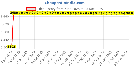 moglix.com AOW 60W Heavy Super Bright 4Led Spot Flood Beam Driving Fog Lamp (60W, 2 PCS) for Volkswagen Passat aow Price History Graph from 7 Jan 2025 to 24 Nov 2025