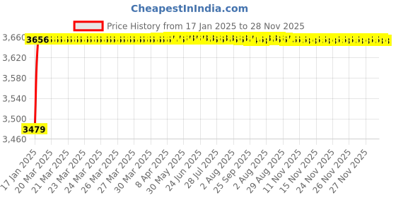 moglix.com AOW 60W Heavy Super Bright 4Led Spot Flood Beam Driving Fog Lamp (60W, 2 PCS) for Yamaha FZ aow Price History Graph from 17 Jan 2025 to 27 Nov 2025