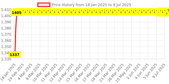moglix.com AOW 7 Inch 6 LED Head Light Dual Color DRL Ring Universal for All Royal Enfield Bikes, Mahindra Thar Jeep (White and Amber, Single Unit) H-29 aow Price History Graph from 18 Jan 2025 to 9 Jul 2025