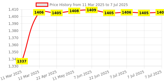 moglix.com AOW 7 Inch 6 LED Headlight Dual Color DRL Ring Universal for All Royal Enfield Models, Mahindra Thar Jeep (White and Amber, Single Unit) H-1 aow Price History Graph from 11 Mar 2025 to 7 Jul 2025