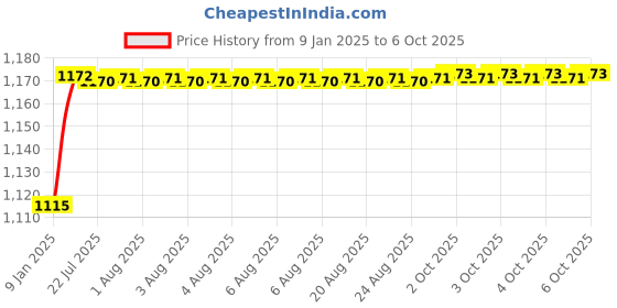 moglix.com AOW 7 Inch 6 LED Headlight Dual Color DRL Ring Universal for All Royal Enfield Models, Mahindra Thar Jeep (White and Amber, Single Unit) H-11 aow Price History Graph from 9 Jan 2025 to 6 Oct 2025