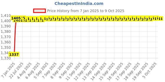 moglix.com AOW 7 Inch 6 LED Headlight Dual Color DRL Ring Universal for All Royal Enfield Models, Mahindra Thar Jeep (White and Amber, Single Unit) H-13 aow Price History Graph from 7 Jan 2025 to 9 Oct 2025
