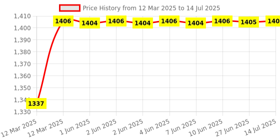 moglix.com AOW 7 Inch 6 LED Headlight Dual Color DRL Ring Universal for All Royal Enfield Models, Mahindra Thar Jeep (White and Amber, Single Unit) H-15 aow Price History Graph from 12 Mar 2025 to 14 Jul 2025