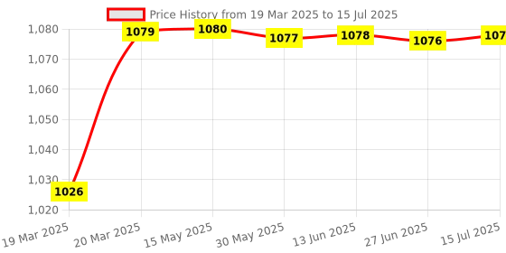 moglix.com AOW 7 Inch 6 LED Headlight Dual Color DRL Ring Universal for All Royal Enfield Models, Mahindra Thar Jeep (White and Amber, Single Unit) H-18 aow Price History Graph from 19 Mar 2025 to 27 Jun 2025