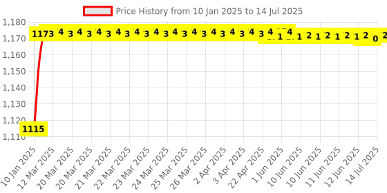moglix.com AOW 7 Inch 6 LED Headlight Dual Color DRL Ring Universal for All Royal Enfield Models, Mahindra Thar Jeep (White and Amber, Single Unit) H-22 aow Price History Graph from 10 Jan 2025 to 14 Jul 2025