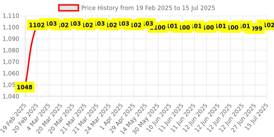 moglix.com AOW 7 Inch 6 LED Headlight Dual Color DRL Ring Universal for All Royal Enfield Models, Mahindra Thar Jeep (White and Amber, Single Unit) H-23 aow Price History Graph from 19 Feb 2025 to 15 Jul 2025