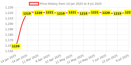 moglix.com AOW 7 Inch 6 LED Headlight Dual Color DRL Ring Universal for All Royal Enfield Models, Mahindra Thar Jeep (White and Amber, Single Unit) H-26 aow Price History Graph from 14 Jan 2025 to 9 Jul 2025